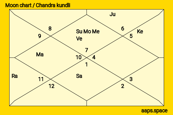 Neelam Kothari chandra kundli or moon chart